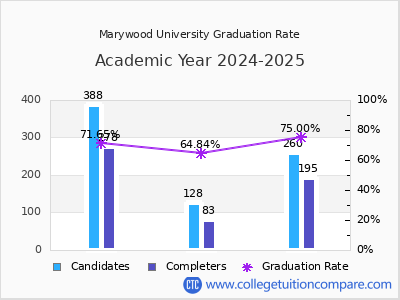 Marywood University graduation rate by gender