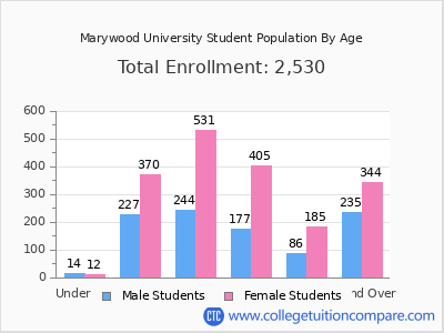 Marywood University 2024 Student Population by Age chart