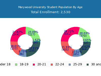 Marywood University 2024 Student Population Age Diversity Pie chart