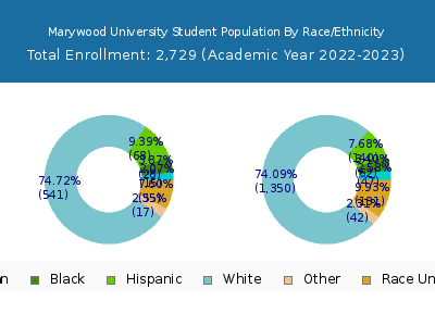Marywood University 2023 Student Population by Gender and Race chart
