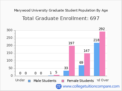 Marywood University 2024 Graduate Enrollment by Age chart