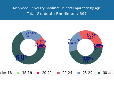 Marywood University 2024 Graduate Enrollment Age Diversity Pie chart