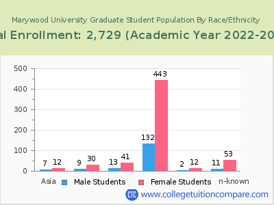 Marywood University 2023 Graduate Enrollment by Gender and Race chart