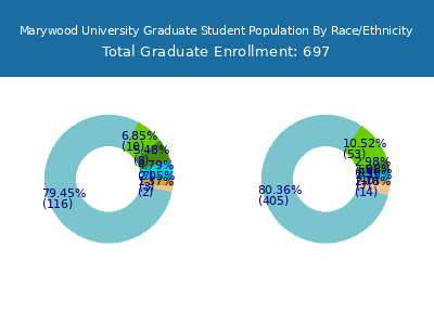 Marywood University 2025 Graduate Enrollment by Gender and Race chart