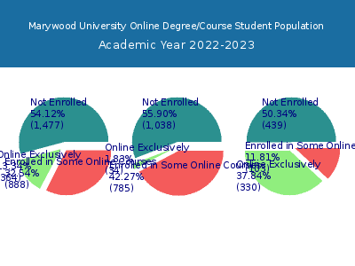 Marywood University 2023 Online Student Population chart