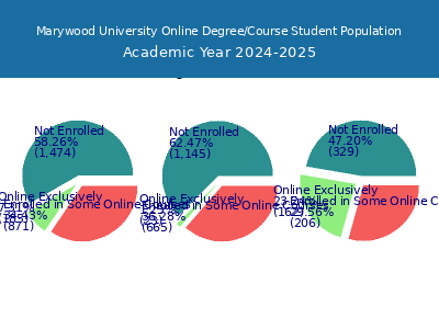 Marywood University 2025 Online Student Population chart