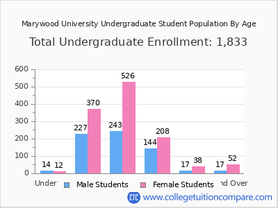 Marywood University 2024 Undergraduate Enrollment by Age chart