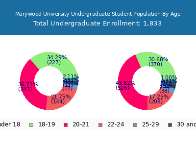Marywood University 2024 Undergraduate Enrollment Age Diversity Pie chart