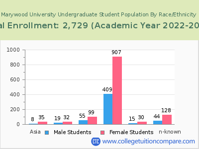 Marywood University 2023 Undergraduate Enrollment by Gender and Race chart
