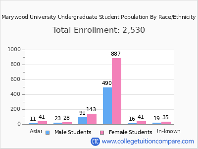 Marywood University 2025 Undergraduate Enrollment by Gender and Race chart