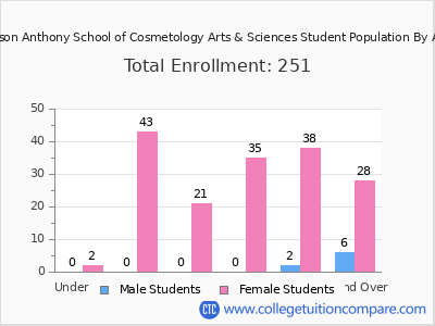 Mason Anthony School of Cosmetology Arts & Sciences 2024 Student Population by Age chart