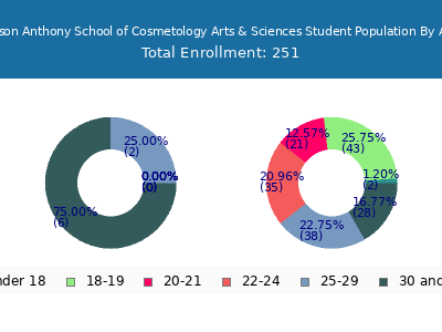 Mason Anthony School of Cosmetology Arts & Sciences 2024 Student Population Age Diversity Pie chart