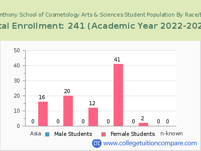 Mason Anthony School of Cosmetology Arts & Sciences 2023 Student Population by Gender and Race chart