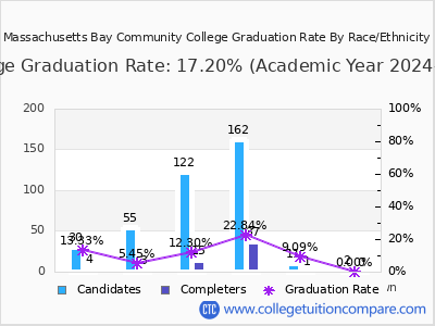 Massachusetts Bay Community College graduation rate by race