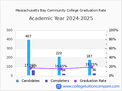 Massachusetts Bay Community College graduation rate by gender