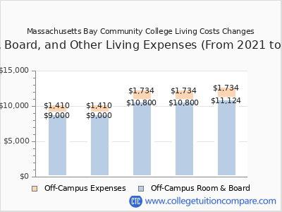 Massachusetts Bay Community College 2025 room & board cost chart