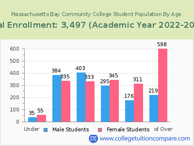 Massachusetts Bay Community College 2023 Student Population by Age chart