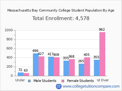Massachusetts Bay Community College 2025 Student Population by Age chart