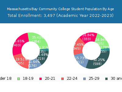 Massachusetts Bay Community College 2023 Student Population Age Diversity Pie chart