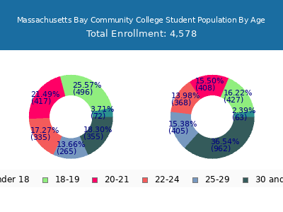 Massachusetts Bay Community College 2025 Student Population Age Diversity Pie chart