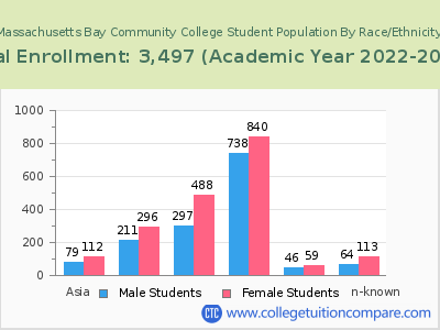 Massachusetts Bay Community College 2023 Student Population by Gender and Race chart