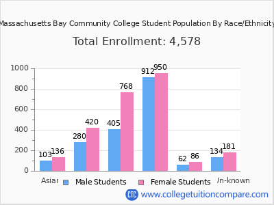 Massachusetts Bay Community College 2025 Student Population by Gender and Race chart