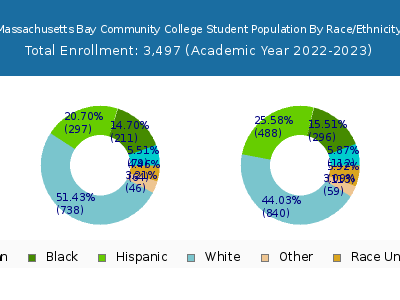 Massachusetts Bay Community College 2023 Student Population by Gender and Race chart