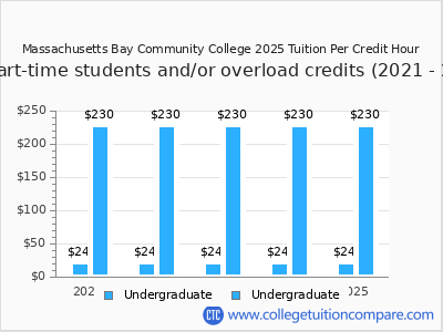Massachusetts Bay Community College 2025 cost per credit hour chart
