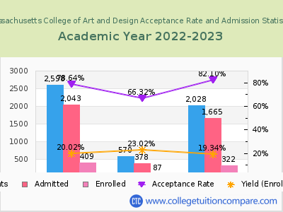 Massachusetts College of Art and Design 2023 Acceptance Rate By Gender chart