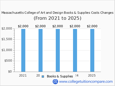 Massachusetts College of Art and Design 2025 books & supplies cost chart