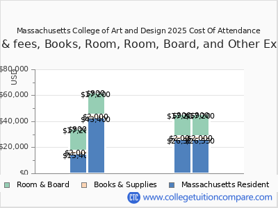 Massachusetts College of Art and Design 2025 COA (cost of attendance) chart
