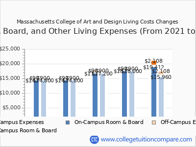 Massachusetts College of Art and Design 2025 room & board cost chart