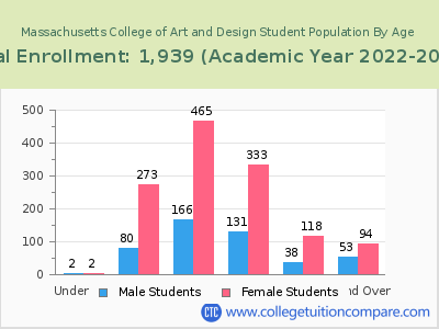 Massachusetts College of Art and Design 2023 Student Population by Age chart
