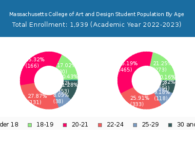 Massachusetts College of Art and Design 2023 Student Population Age Diversity Pie chart
