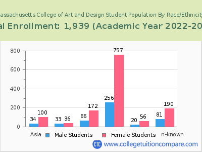 Massachusetts College of Art and Design 2023 Student Population by Gender and Race chart