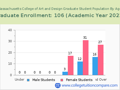 Massachusetts College of Art and Design 2023 Graduate Enrollment by Age chart