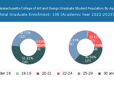 Massachusetts College of Art and Design 2023 Graduate Enrollment Age Diversity Pie chart