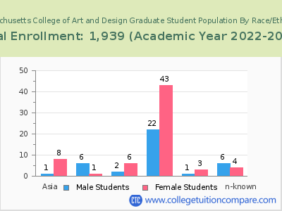 Massachusetts College of Art and Design 2023 Graduate Enrollment by Gender and Race chart