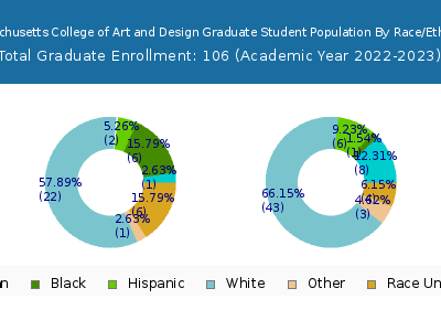 Massachusetts College of Art and Design 2023 Graduate Enrollment by Gender and Race chart