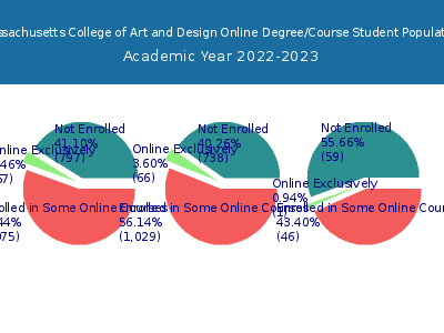 Massachusetts College of Art and Design 2023 Online Student Population chart