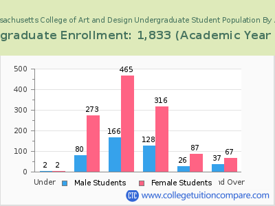 Massachusetts College of Art and Design 2023 Undergraduate Enrollment by Age chart