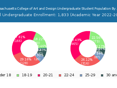 Massachusetts College of Art and Design 2023 Undergraduate Enrollment Age Diversity Pie chart