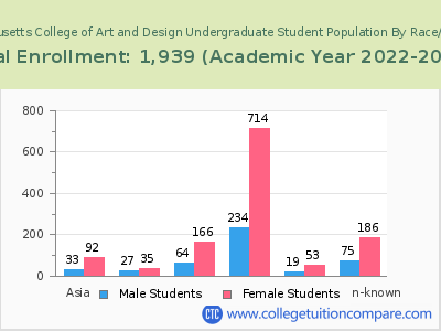 Massachusetts College of Art and Design 2023 Undergraduate Enrollment by Gender and Race chart