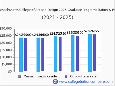 Massachusetts College of Art and Design 2025 graduate tuition chart