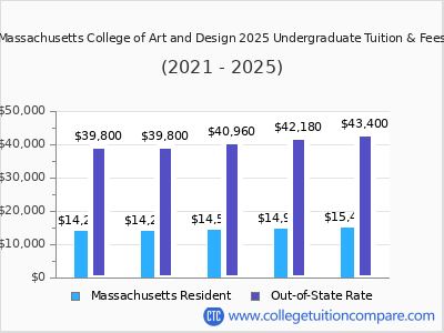Massachusetts College of Art and Design 2025 undergraduate tuition chart