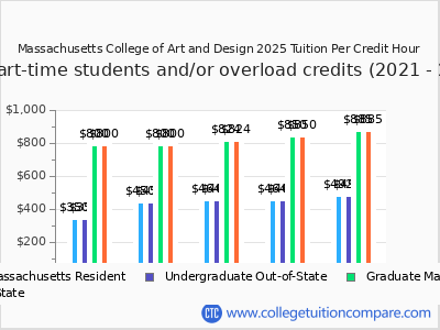 Massachusetts College of Art and Design 2025 cost per credit hour chart