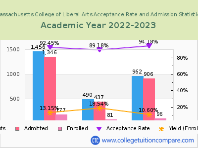 Massachusetts College of Liberal Arts 2023 Acceptance Rate By Gender chart