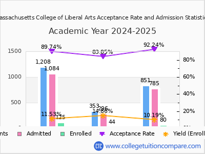Massachusetts College of Liberal Arts 2025 Acceptance Rate By Gender chart