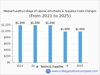 Massachusetts College of Liberal Arts 2025 books & supplies cost chart