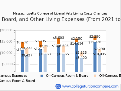 Massachusetts College of Liberal Arts 2025 room & board cost chart